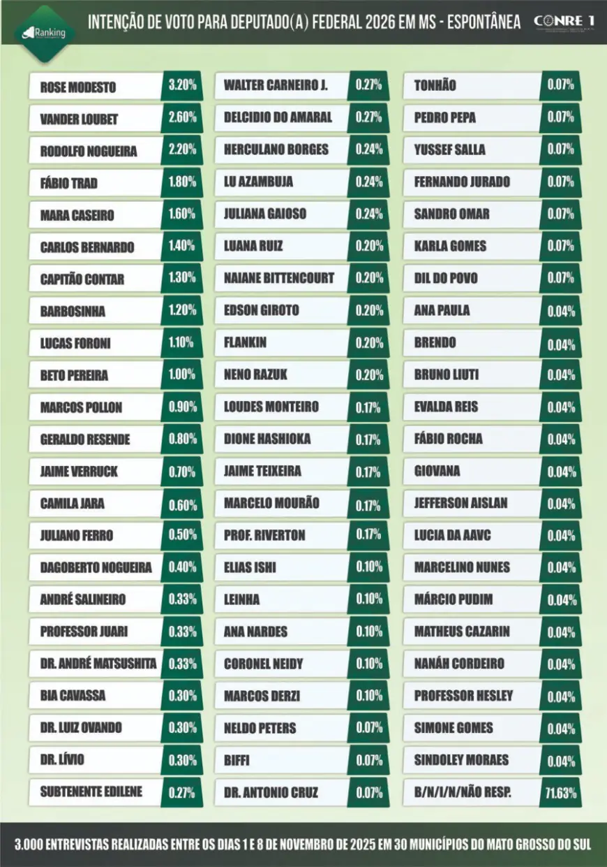 Eleições 2026: pesquisa volta a pontuar Carlos Bernardo entre os primeiros para a Câmara Federal